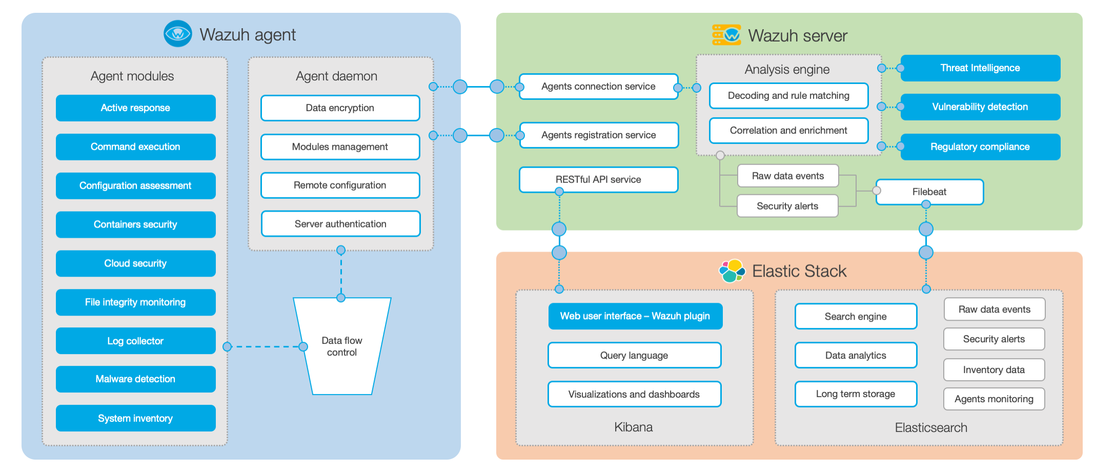 Data flow