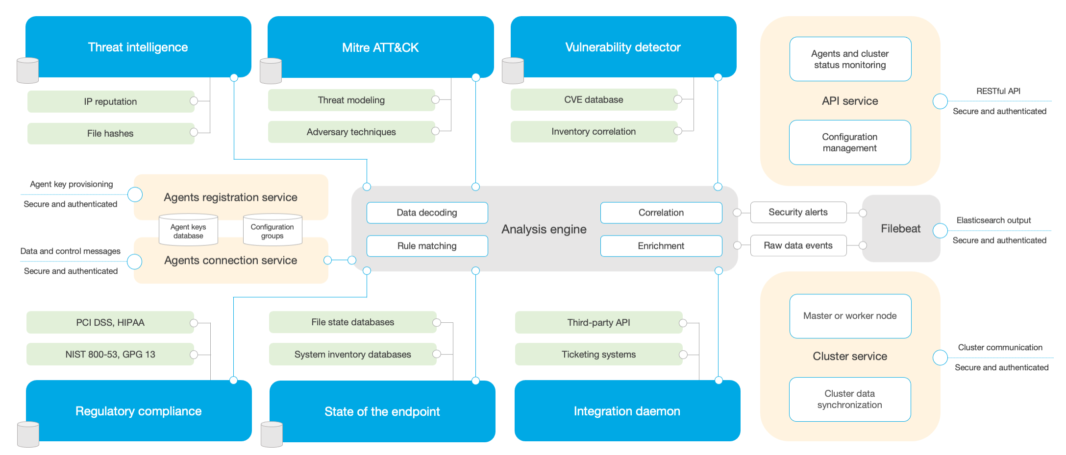 Wazuh server architecture