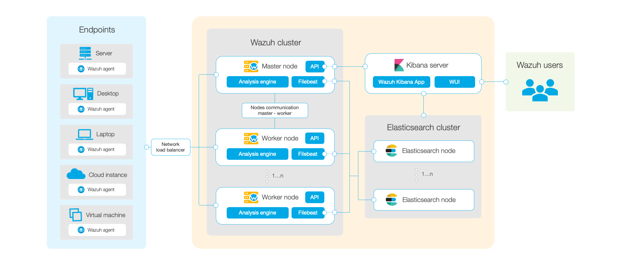 Wazuh deployment