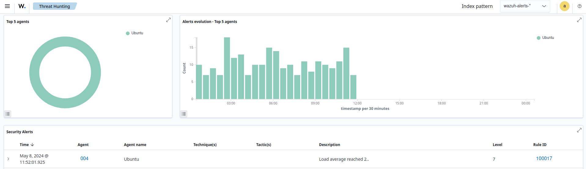 Load average alert