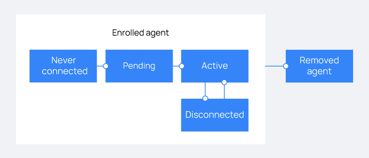 Agent connections states