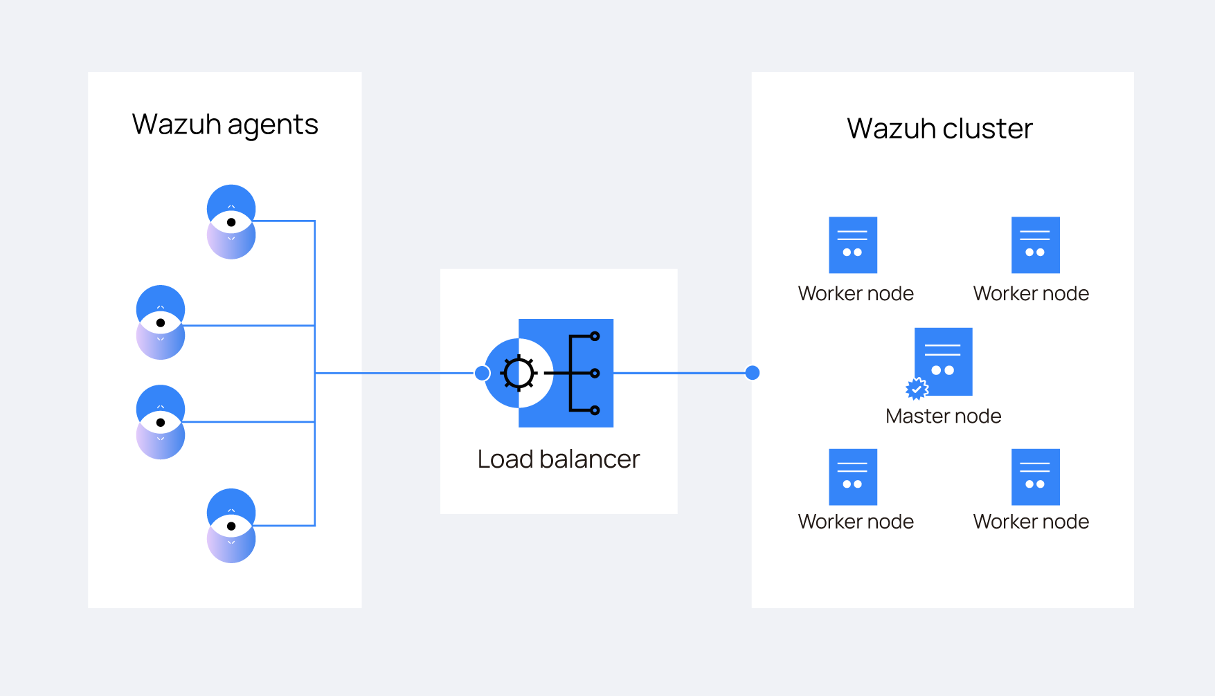Wazuh cluster architecture