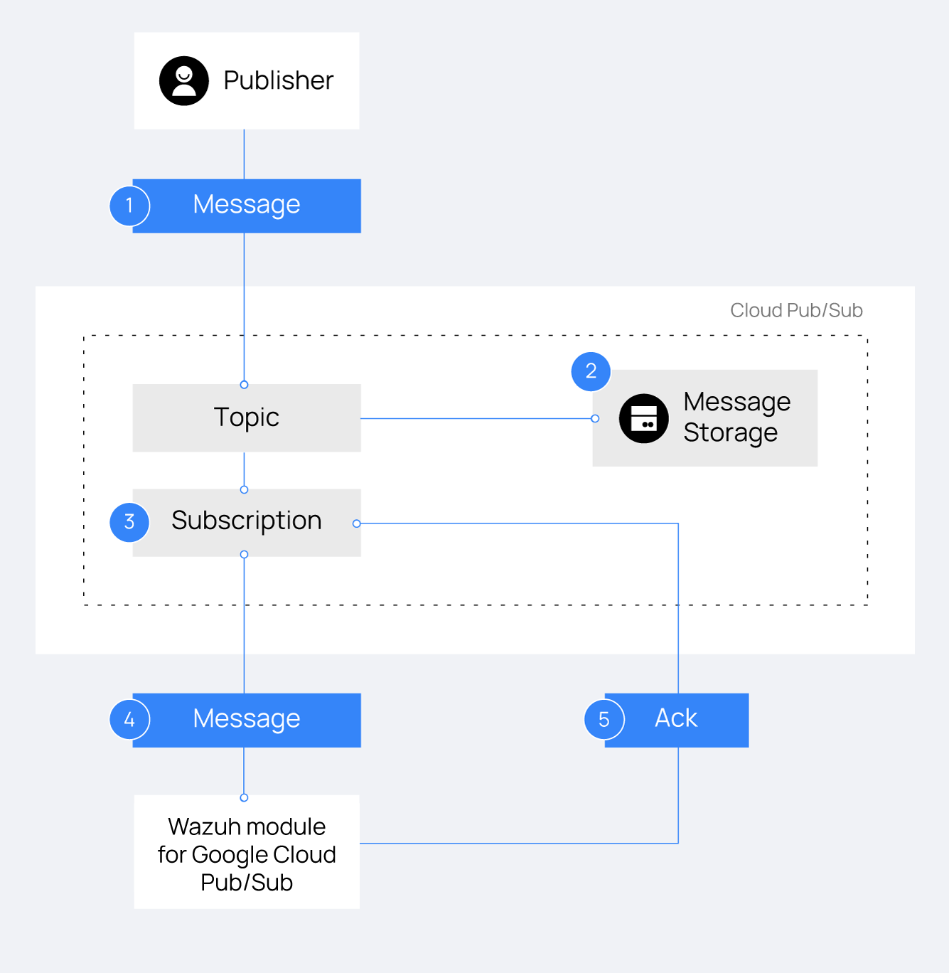 Data flow between Google Cloud Pub/Sub and Wazuh