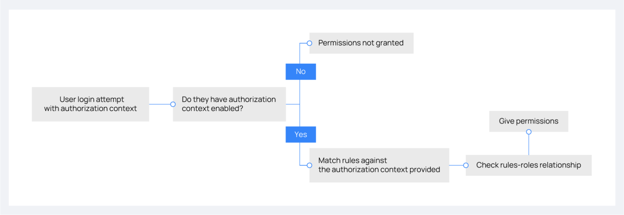 Granting permissions process outline