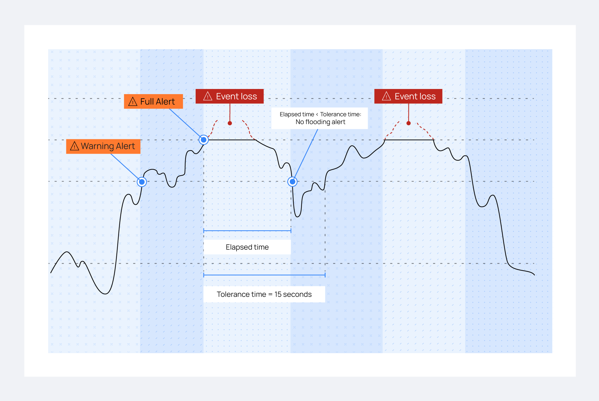 Phases of the buffer usage