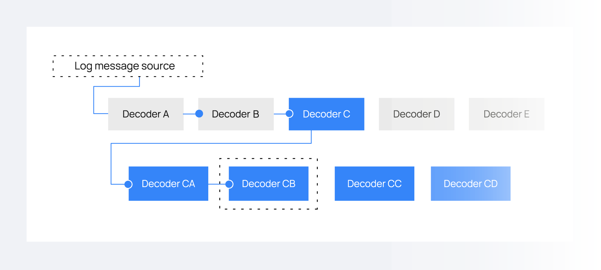 Traditional log decoding