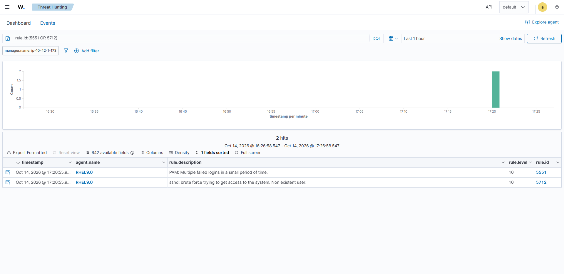 Wazuh dashboard Threat Hunting events showing SSH brute-force alerts on the RHEL system: multiple failed logins and a brute-force attempt with a non-existent user.