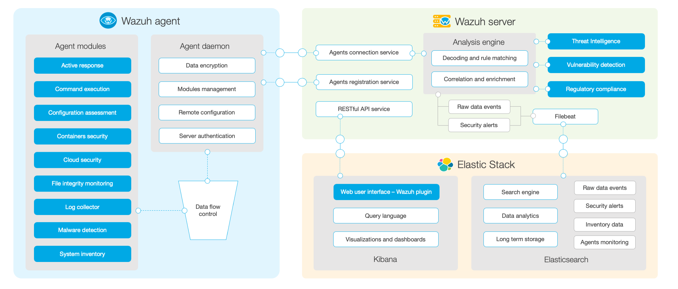 Data flow