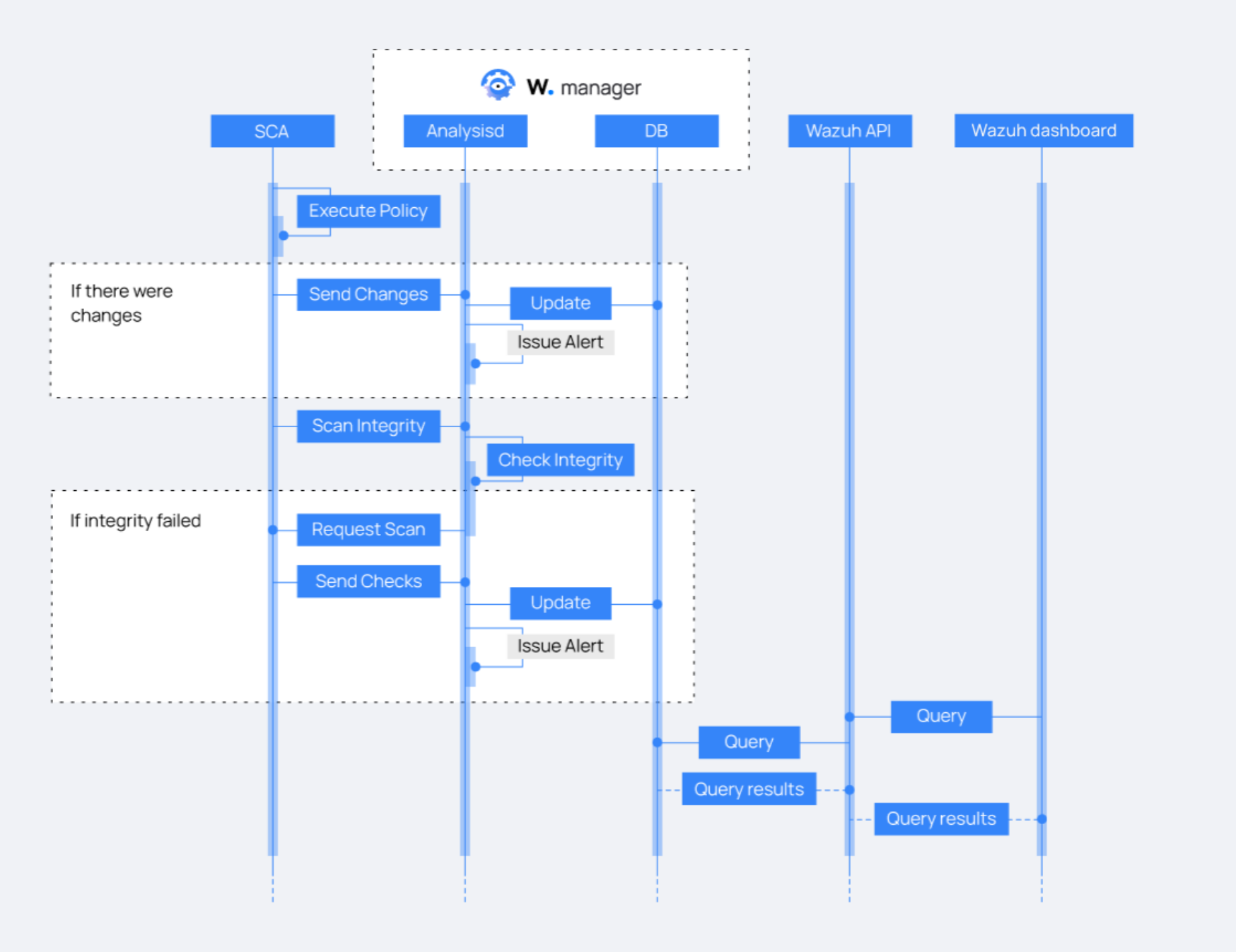 SCA integrity and alerting flow