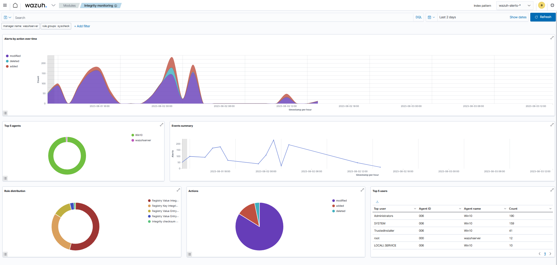 File integrity monitoring dashboard
