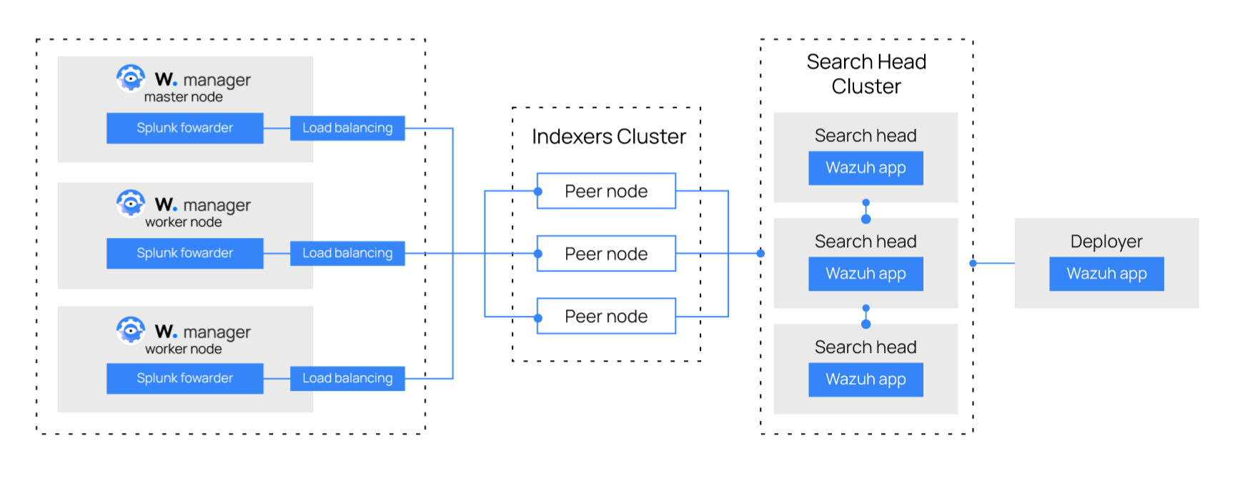 Install Splunk in a multi-instance cluster