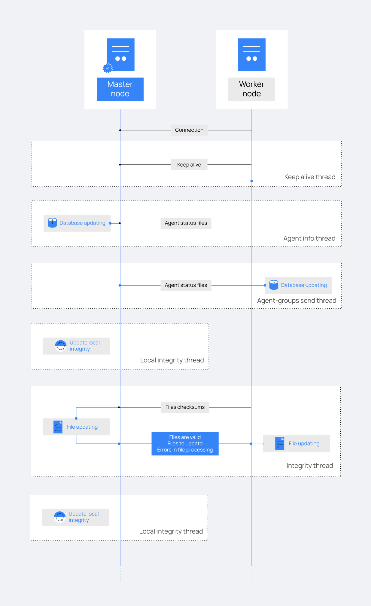 Wazuh cluster workflow