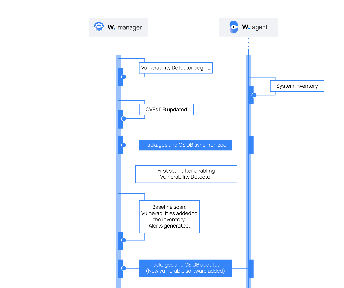 Vulnerability detector workflow: Baseline scan