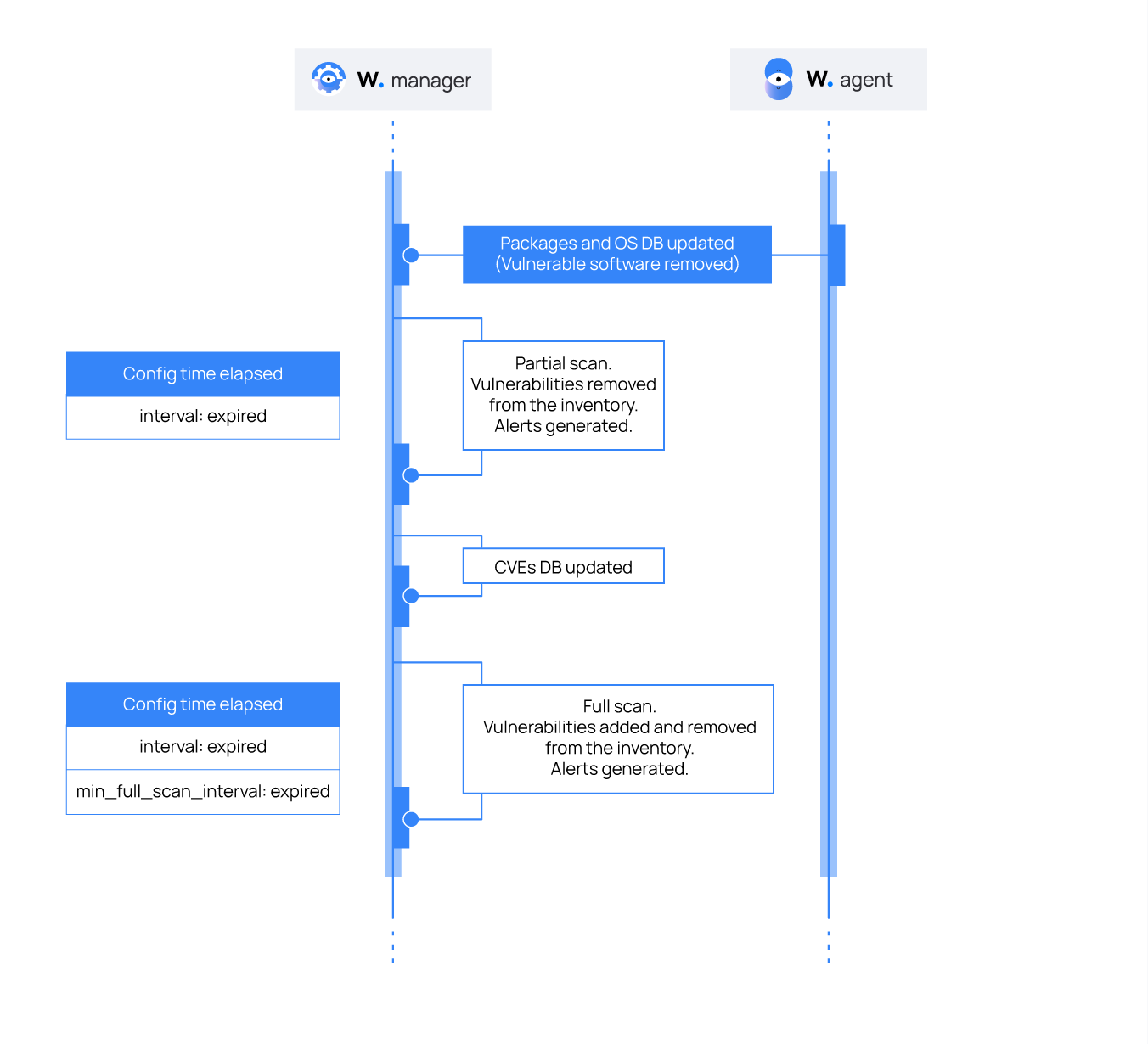 Vulnerability detector workflow: Subsequent scans