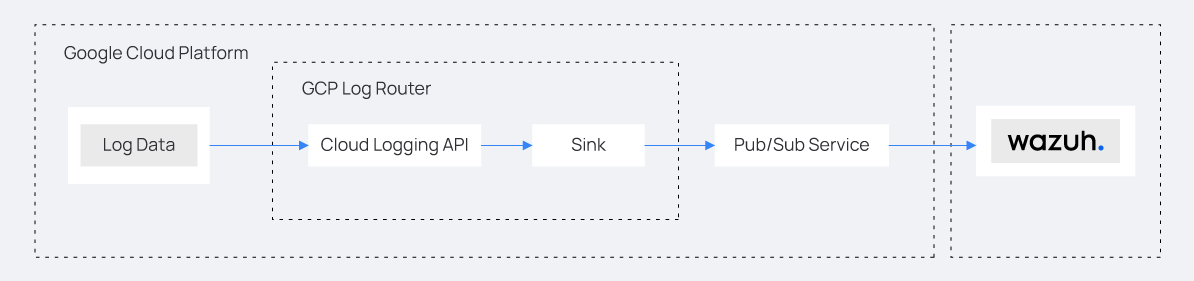 Integration between Wazuh and Google Cloud Platform