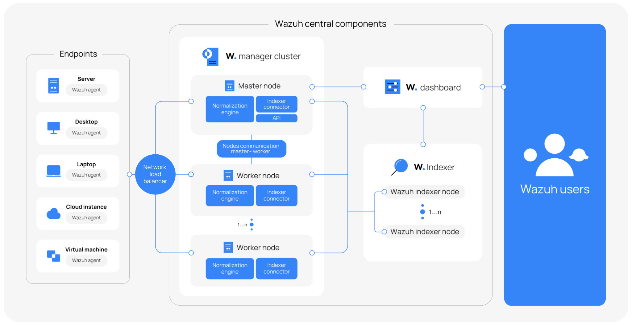 Deployment architecture
