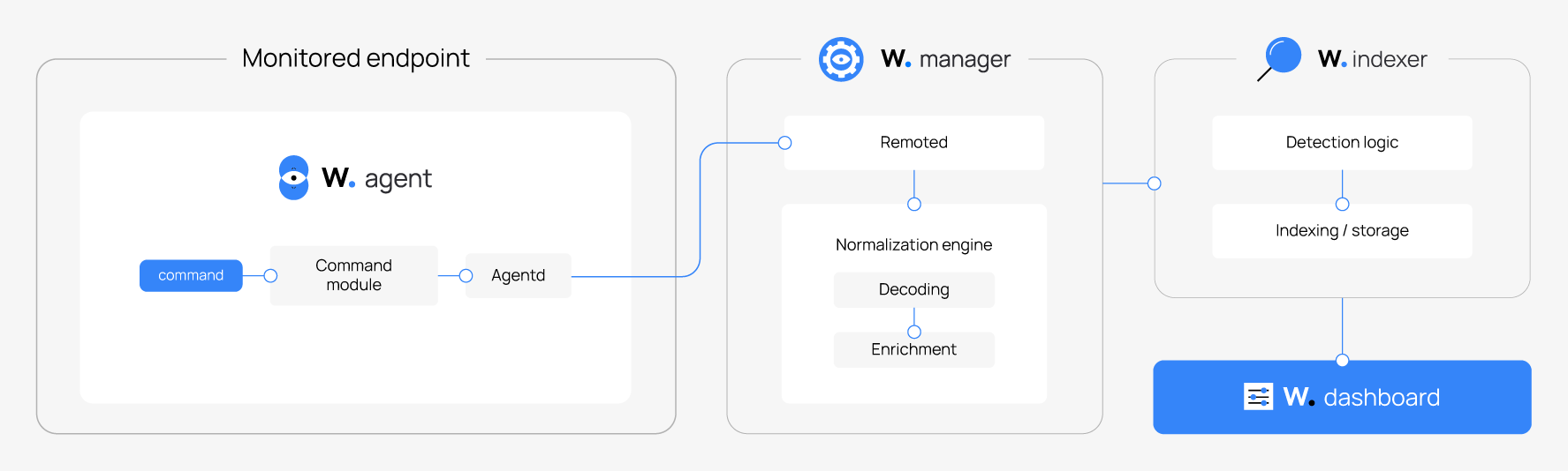 Command monitoring workflow