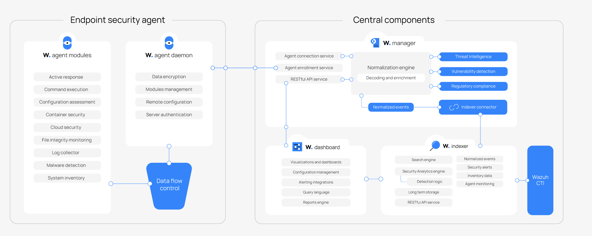 Wazuh components and data flow