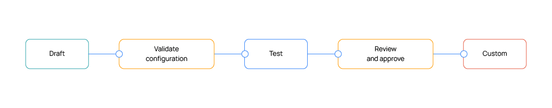 Content promotion workflow