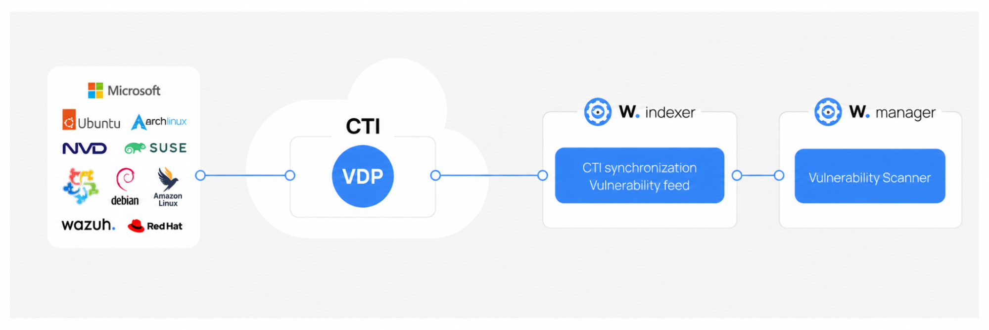 Wazuh 5.0 CTI feed synchronization flow