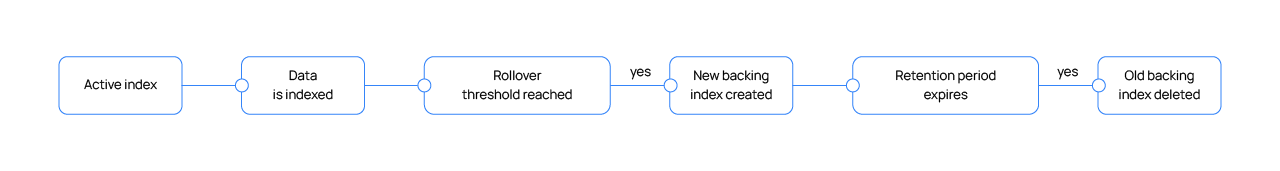 Data stream lifecycle