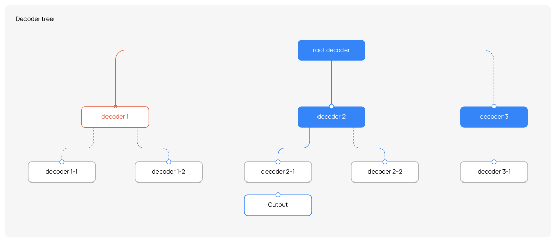 Decoder tree