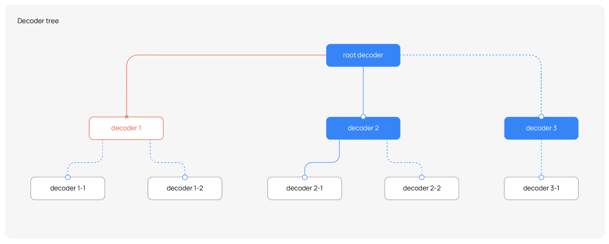 Decoder tree
