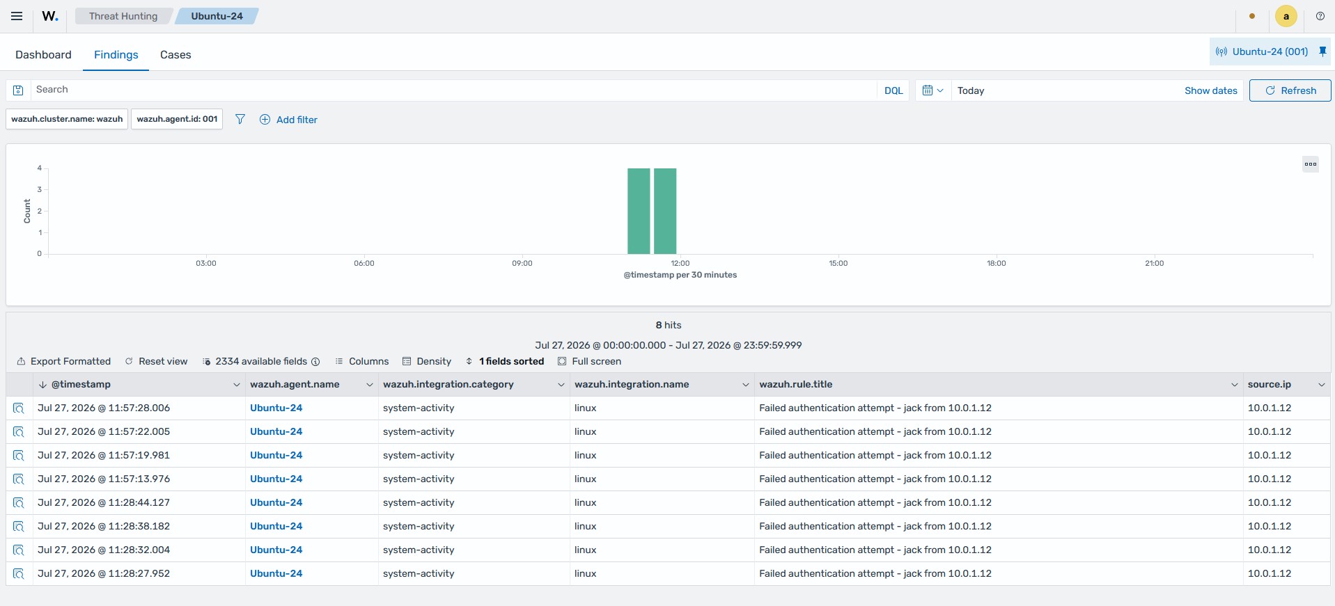 Email notification dashboard findings