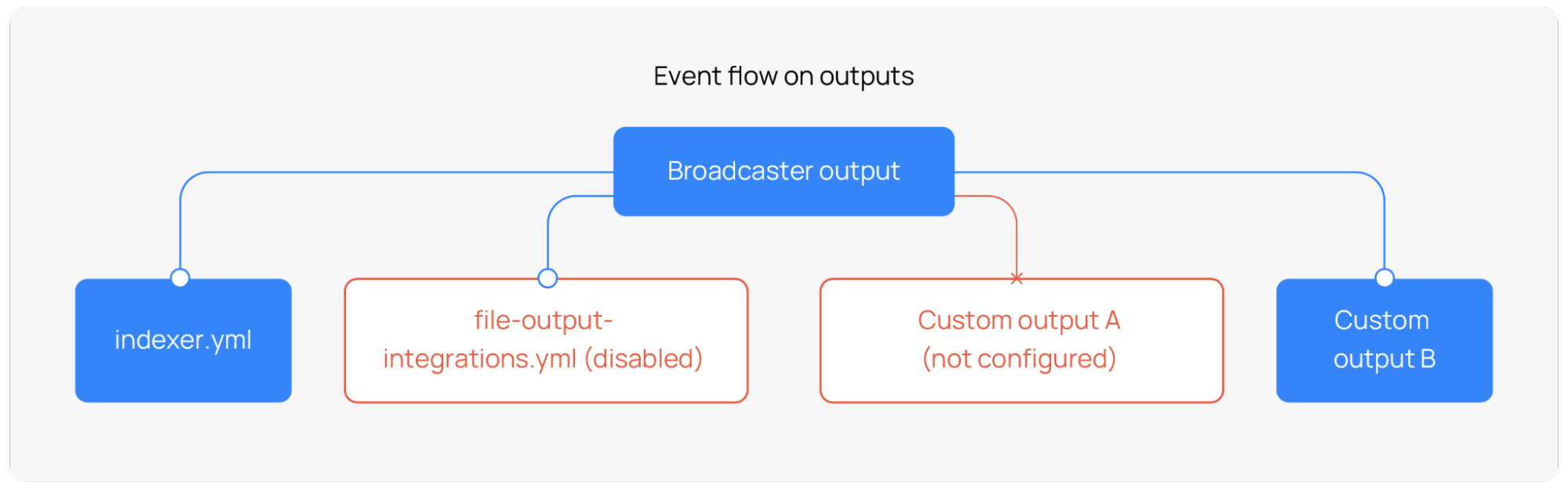 Event flow on output