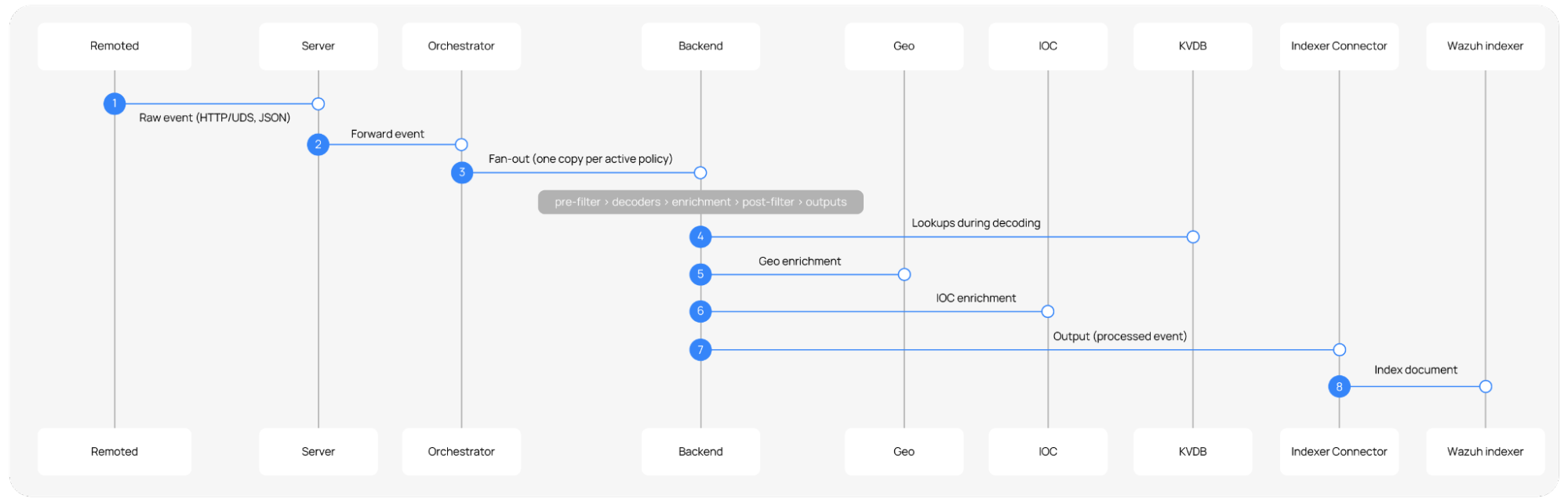 Event processing workflow
