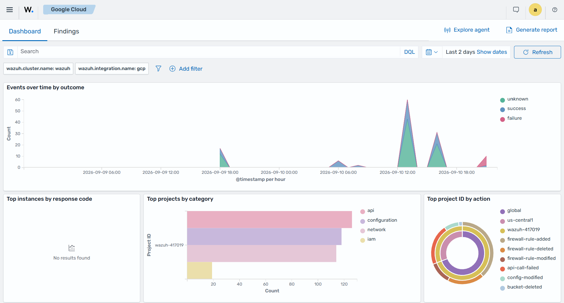 Google Cloud events on the Wazuh dashboard