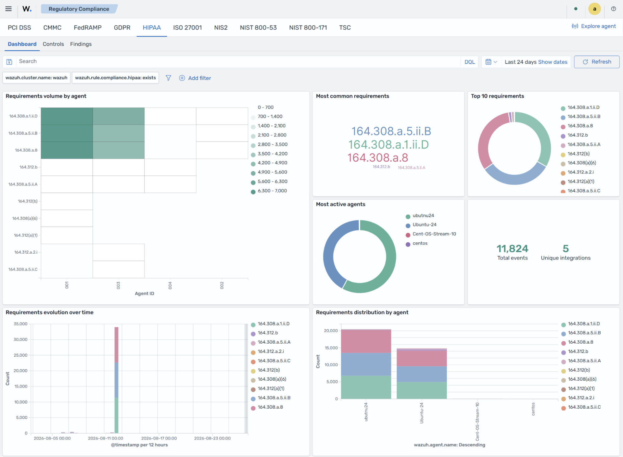 HIPAA Dashboard tab