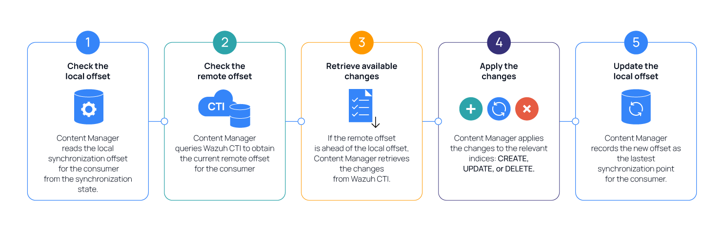 Incremental content synchronization