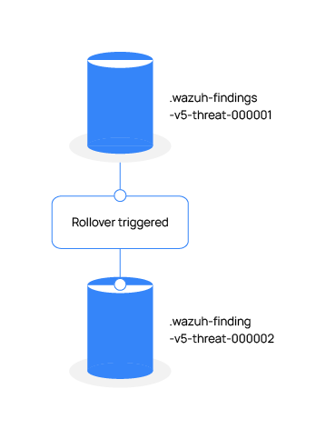 Example rollover sequence