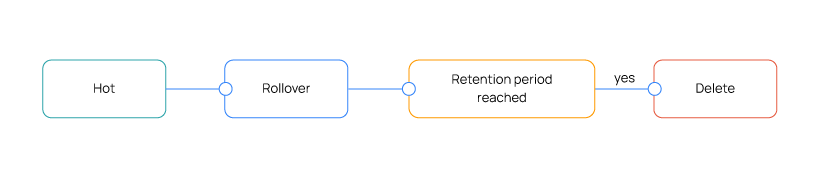 Index State Management policy lifecycle