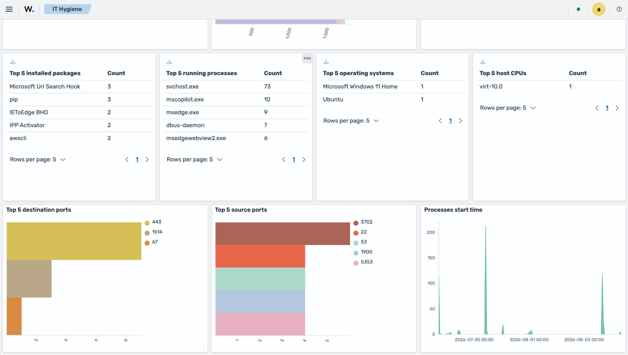 IT Hygiene dashboard - Ports