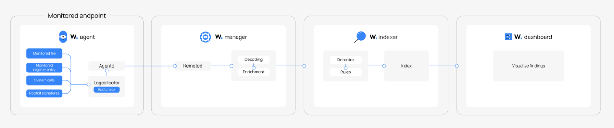Log data collection and analysis flow in Wazuh
