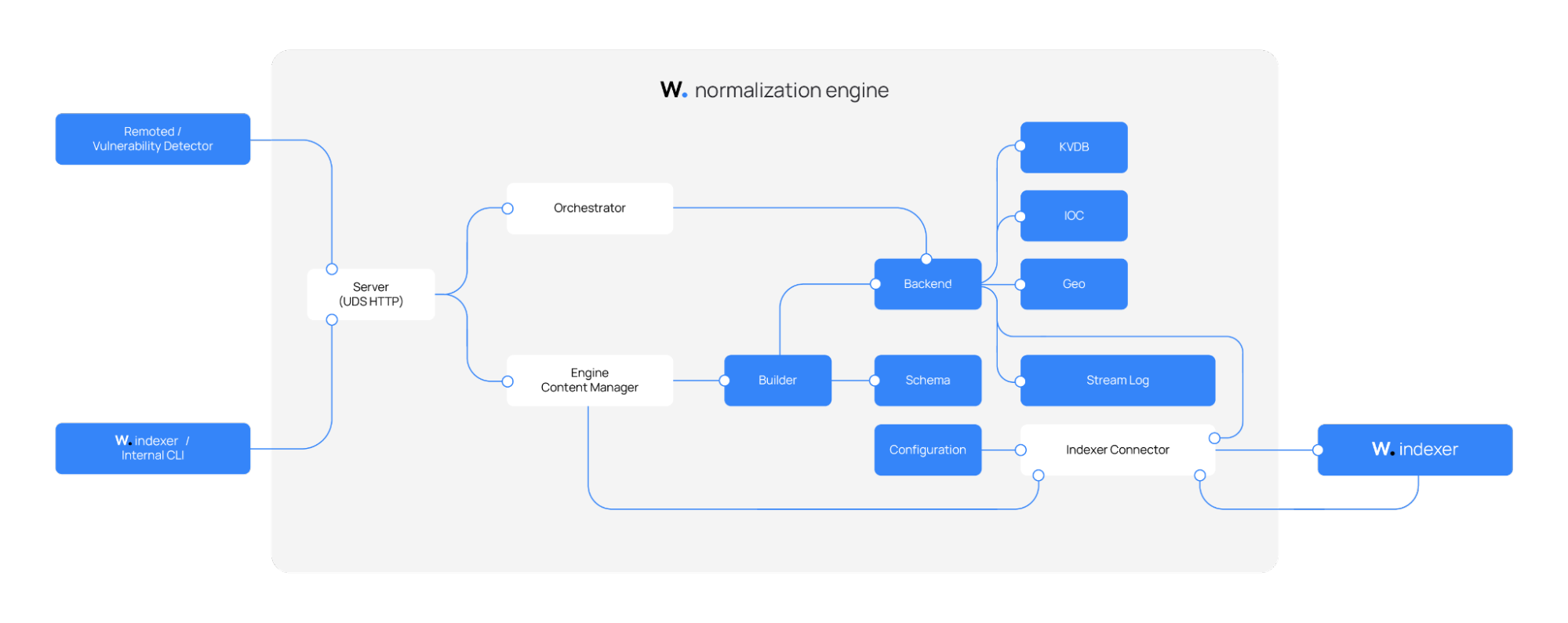 Normalization engine architecture