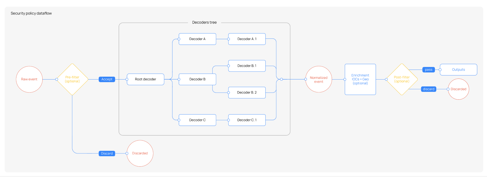 Normalization engine event flow