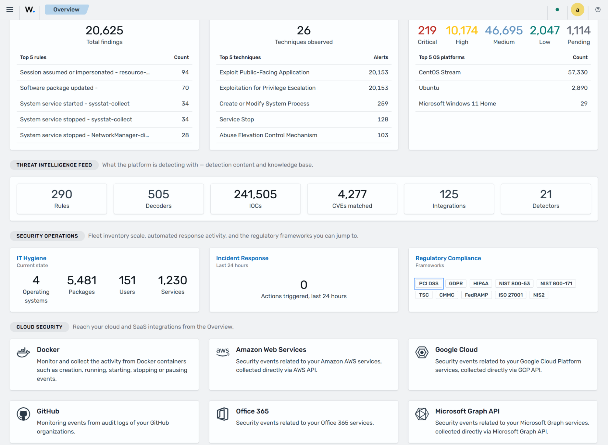 Wazuh Overview dashboard