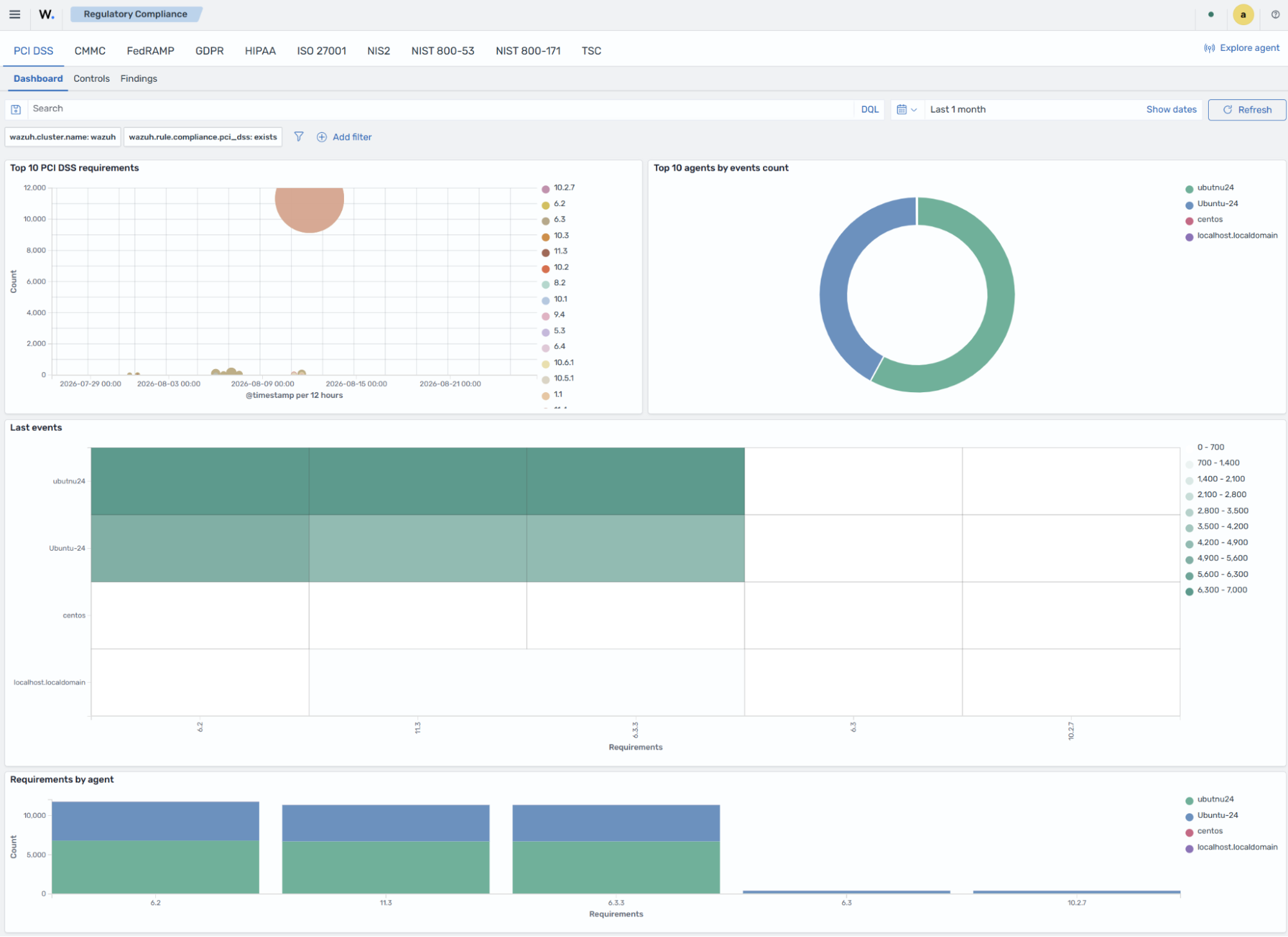 PCI DSS Dashboard tab