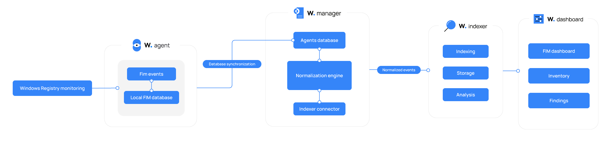 Registry how it works