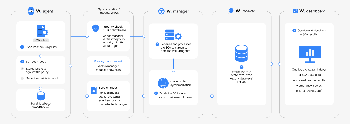 SCA module integrity and alerting flow