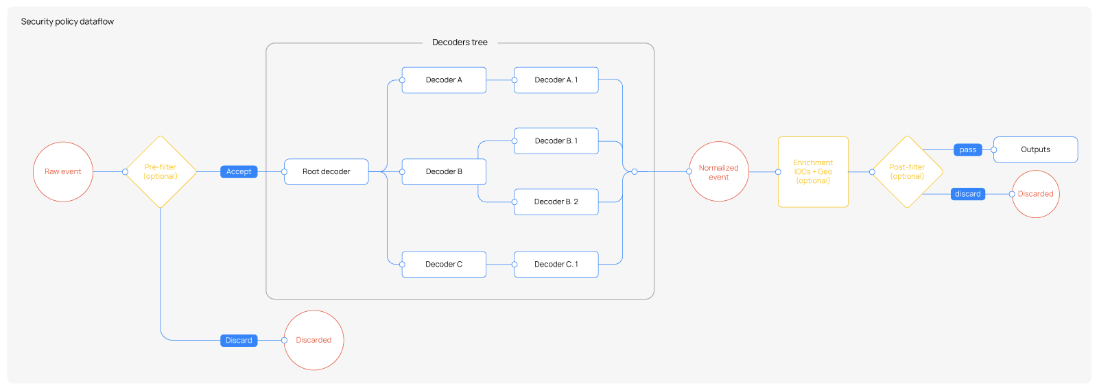 Security policy data flow