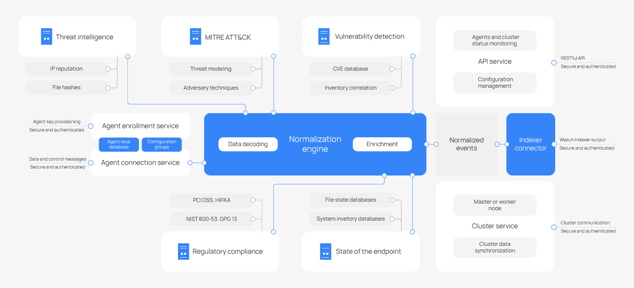 Wazuh manager architecture