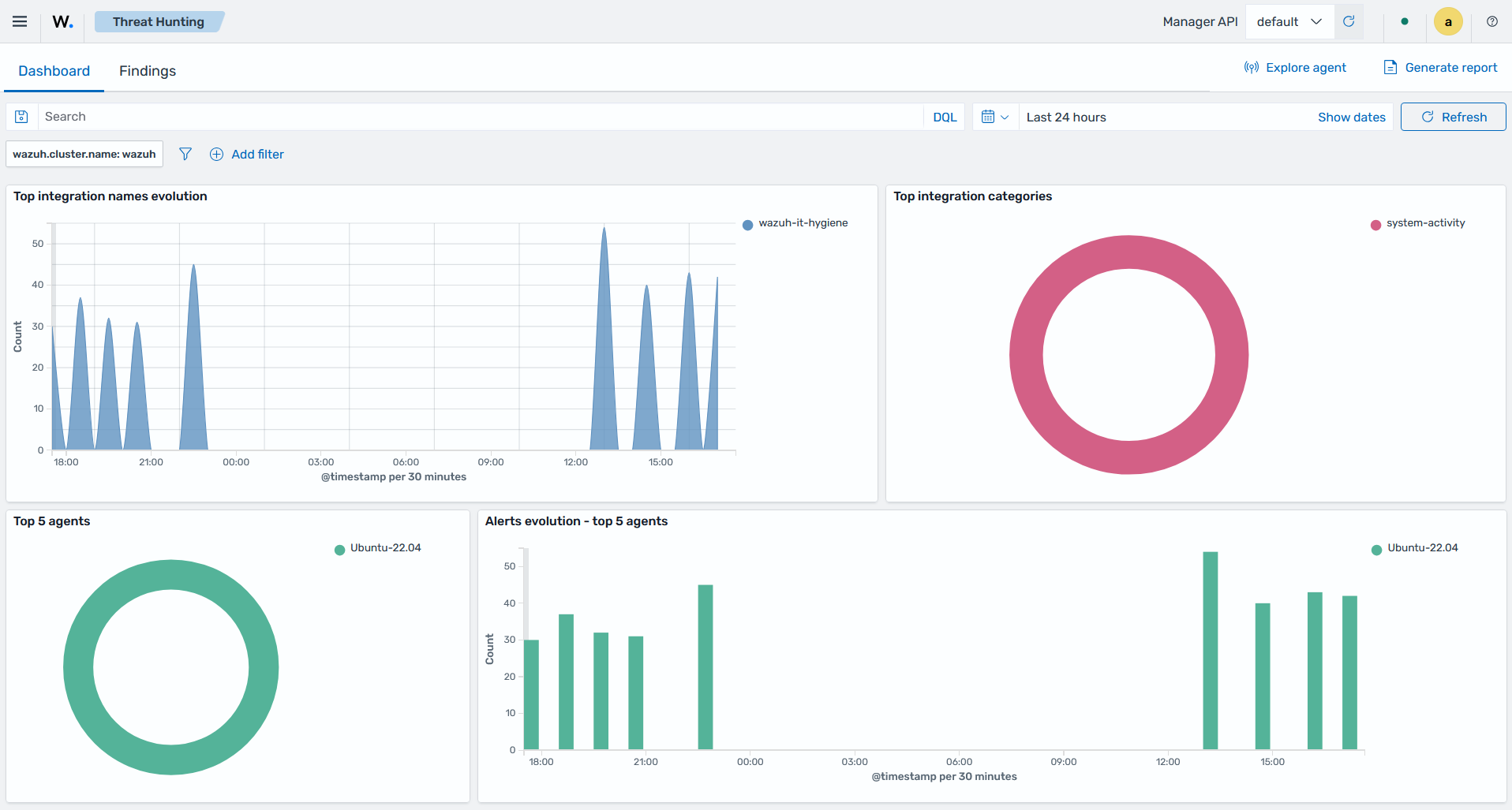 Threat hunting