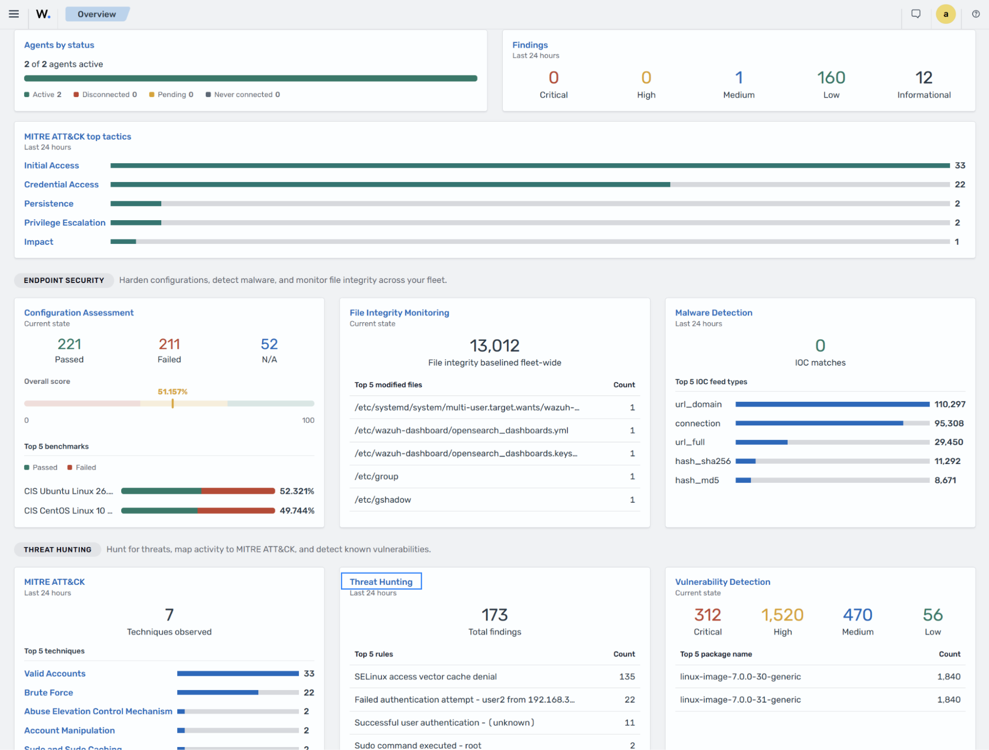 Wazuh Overview dashboard - Threat Hunting