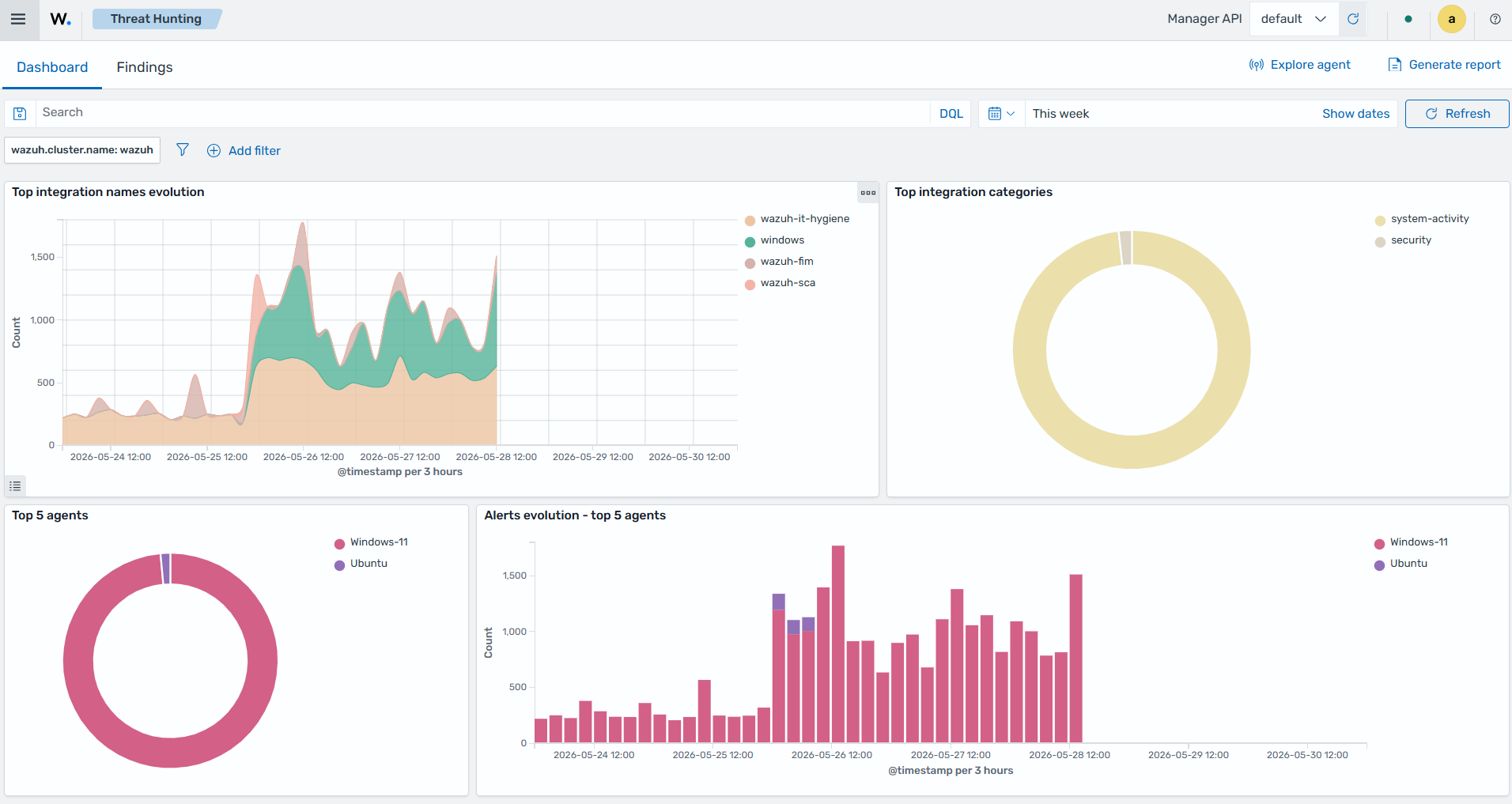 Threat Hunting