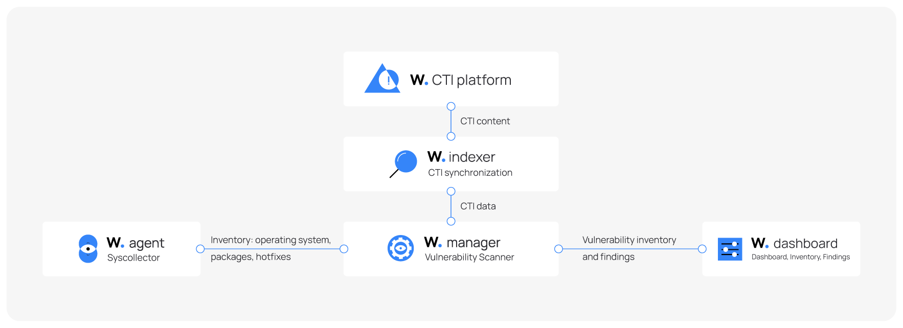 Wazuh 5.0 vulnerability detection data flow