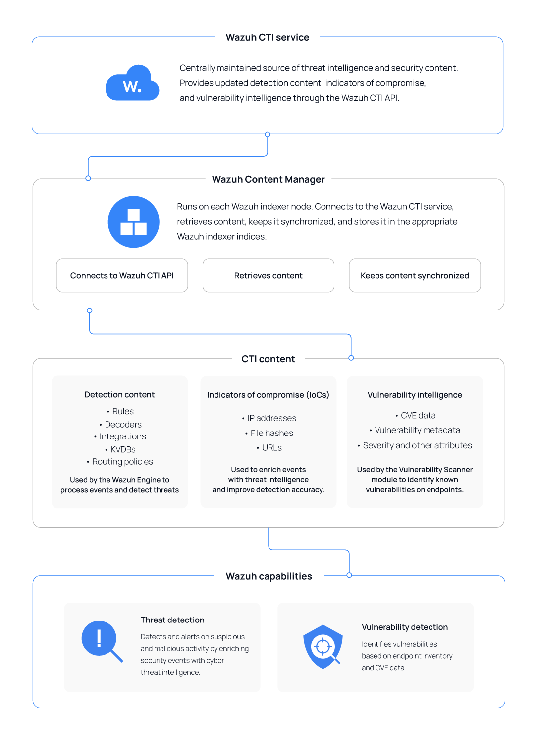 Wazuh CTI content flow